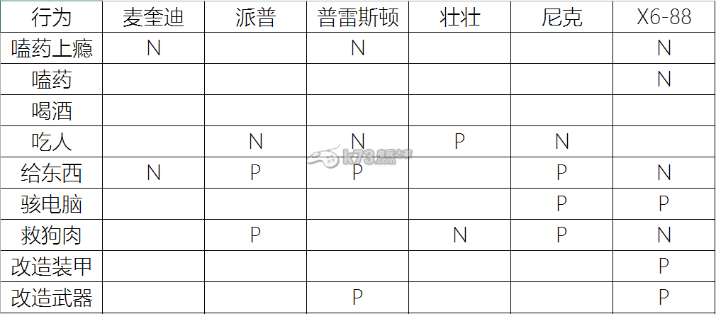 辐射4伙伴好感度培养哪些行为最讨他们喜欢