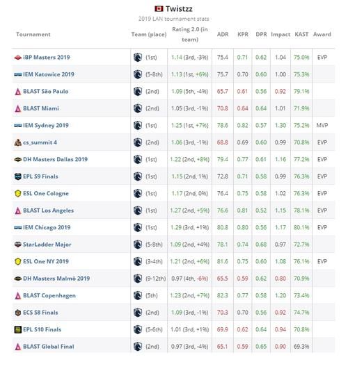csgo职业选手排名谁的统治力最强