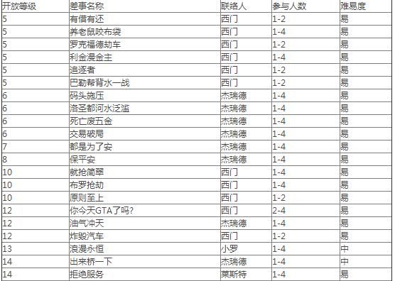 gta5线上赚钱任务排行最终大劫案还是赌场豪劫