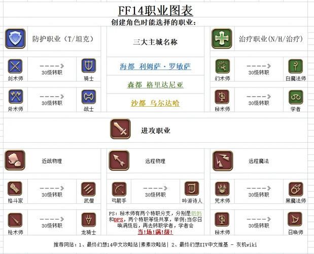 最终幻想14职业介绍图哪个职业最适合新手