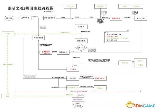 黑魂3流程  要怎么分配属性点才厉害