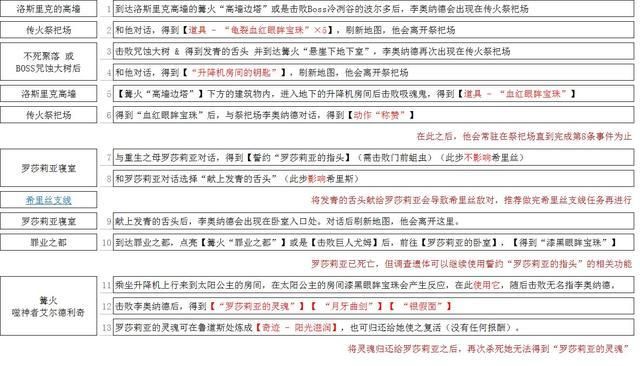黑暗之魂3故事剧情详细解读还有更多故事尚未被揭开