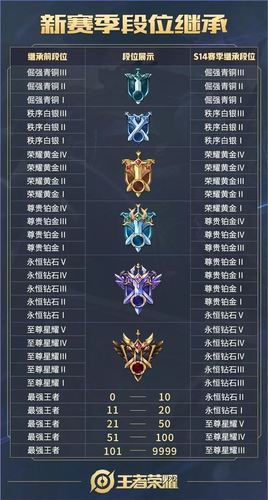 王者荣耀王者段位划分怎么才能打上王者