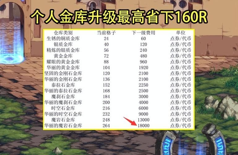 2022dnf账号金库升级价格表价格表告诉你该怎么选
