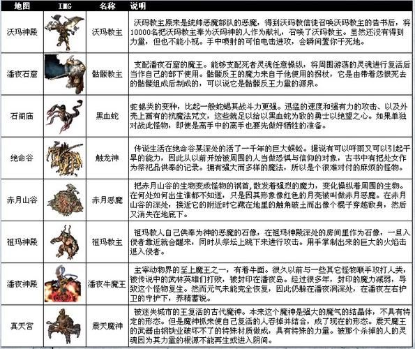 传奇怪物属性一览表他们的属性和技能有什么区别