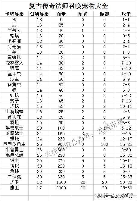 传奇怪物属性一览表他们的属性和技能有什么区别
