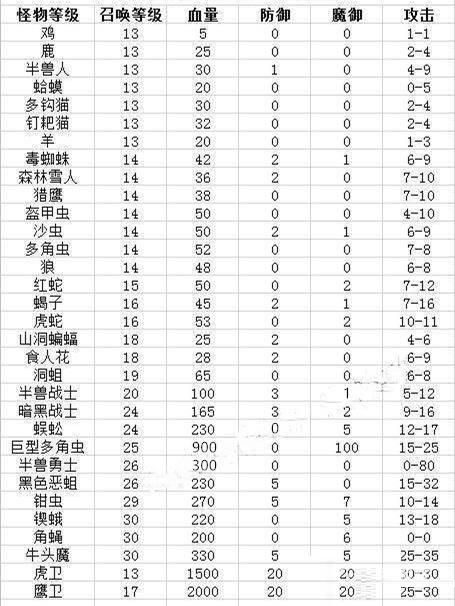 传奇怪物属性一览表他们的属性和技能有什么区别