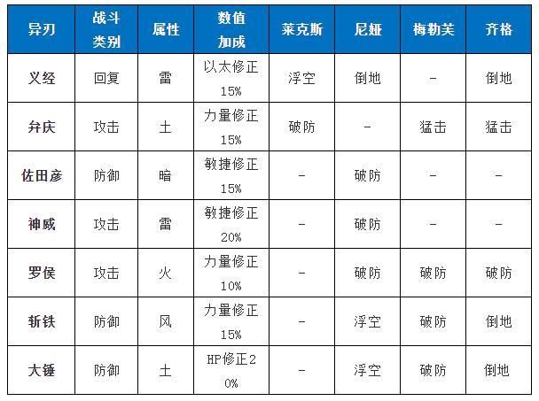 异刃连击怎么操作属性搭配有讲究吗
