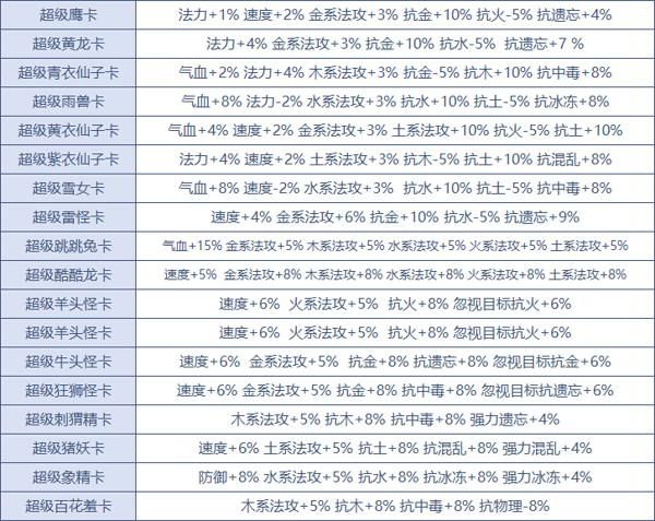 问道变身卡属性大全 问道手游变身卡属性怎么选