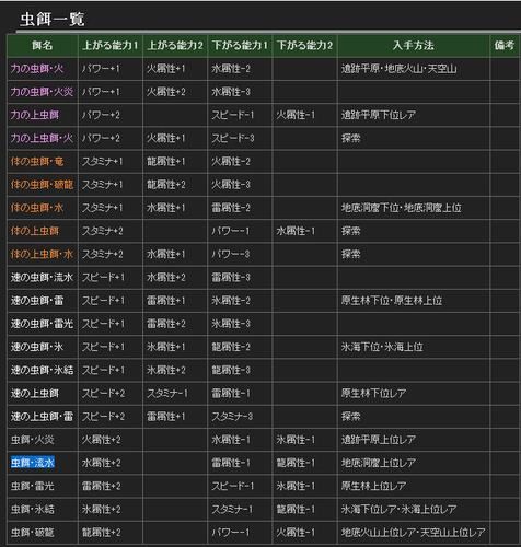 怪物猎人世界虫子培养选择什么  怎么选更适合你