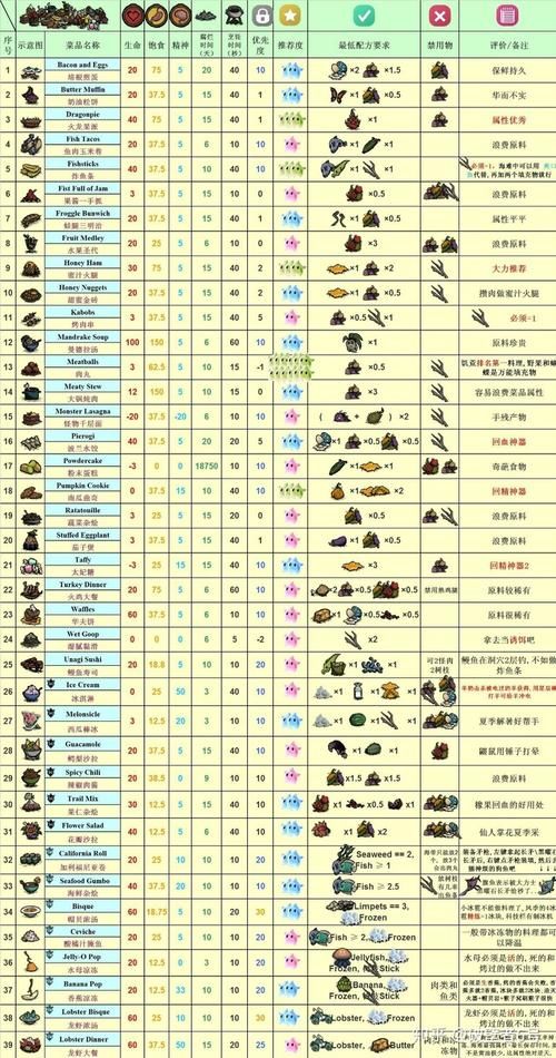 饥荒联机版食物烹饪表高清图哪些食材搭配最完美
