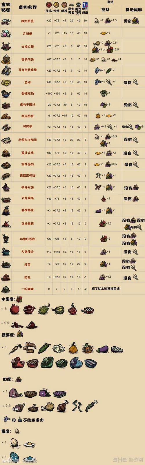 饥荒联机版食物烹饪表高清图哪些食材搭配最完美