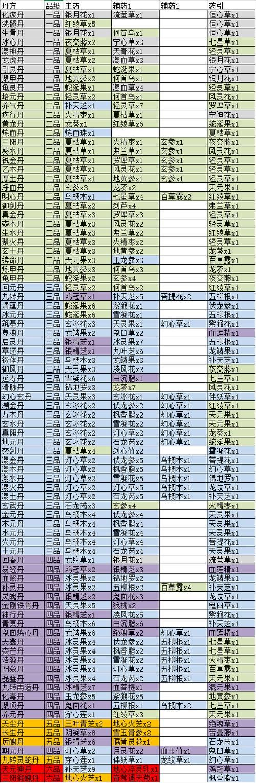 觅长生修为丹药丹方那些丹方最厉害