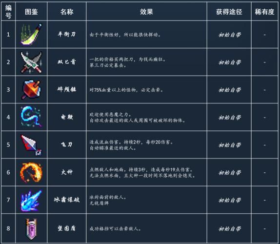 死亡细胞武器图鉴大全  哪些组合能打出更高伤害