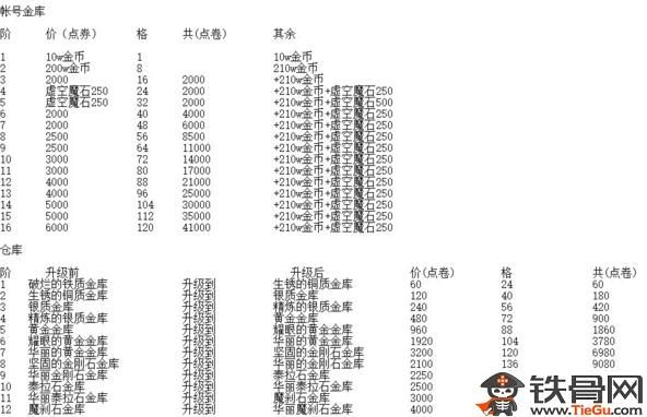 dnf仓库等级排列表图片2022哪些才是最受欢迎的