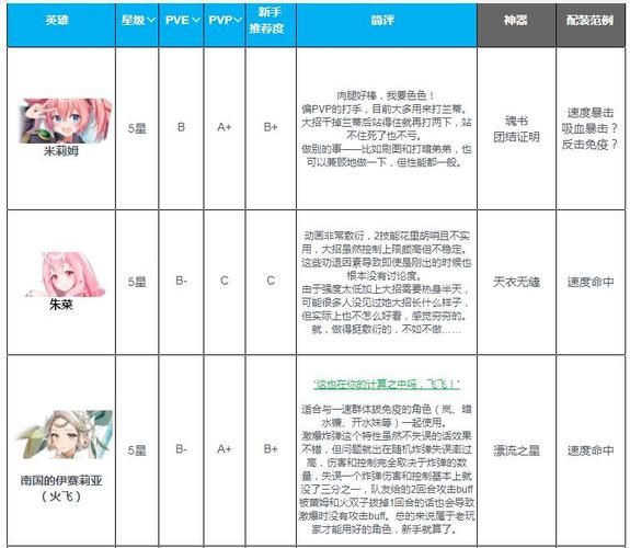 第七史诗节奏榜节奏榜T0角色有什么特点