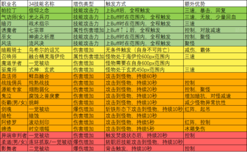 dnf副职业选什么好  老玩家告诉你