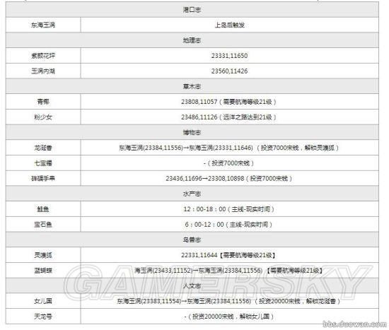 天刀航海图鉴坐标大全你都收集齐了吗