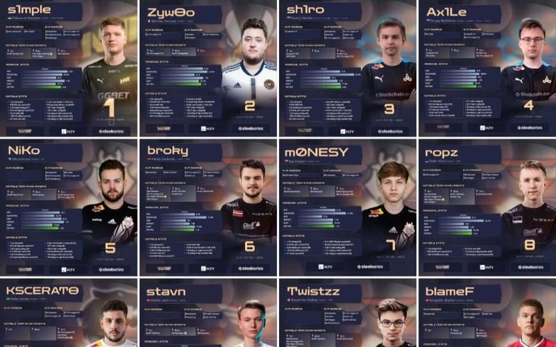 csgo选手排名还有谁是CSGO顶尖选手