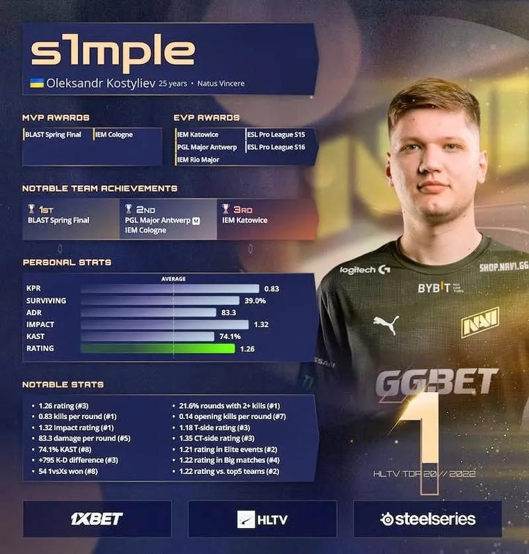 csgo选手排名还有谁是CSGO顶尖选手