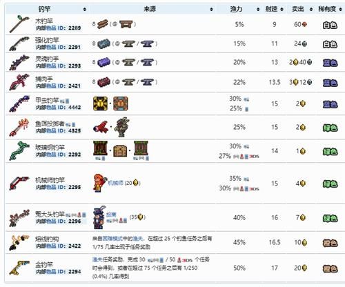 泰拉瑞亚钓鱼竿合成表泰拉瑞亚钓鱼竿合成表告诉你