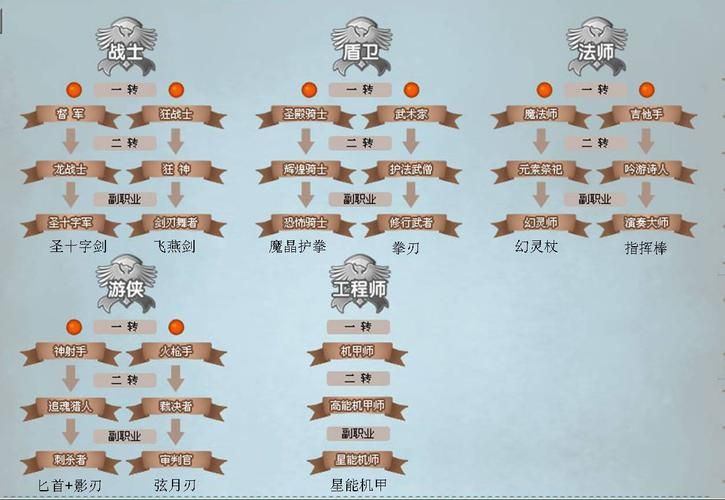 彩虹岛全职业转职表2022哪种转职最适合你