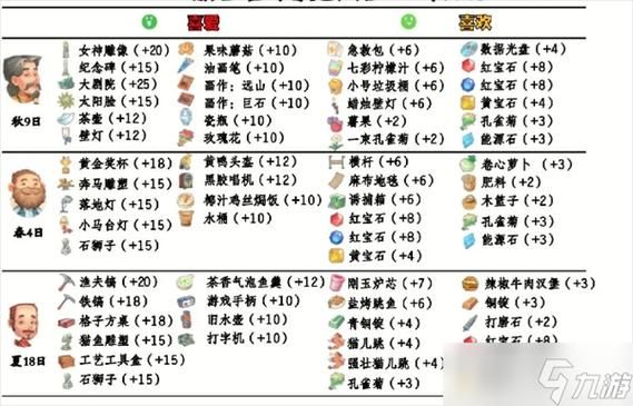 波西亚时光送礼怎么才能送礼送到NPC心坎里