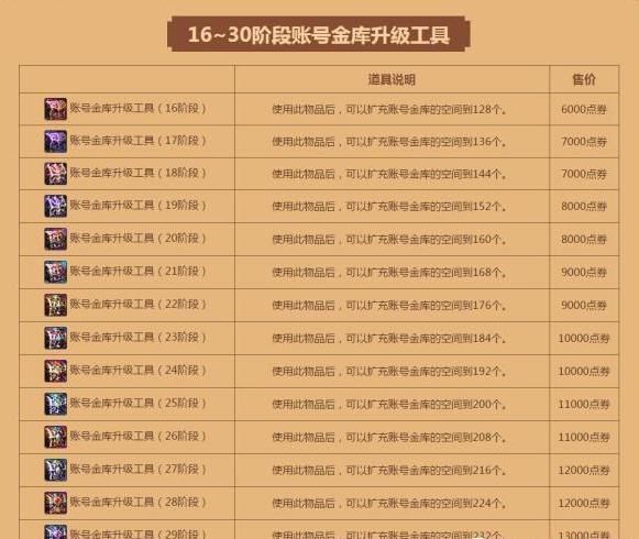 dnf金库升级各阶段2022一步一步来还是直接上顶级