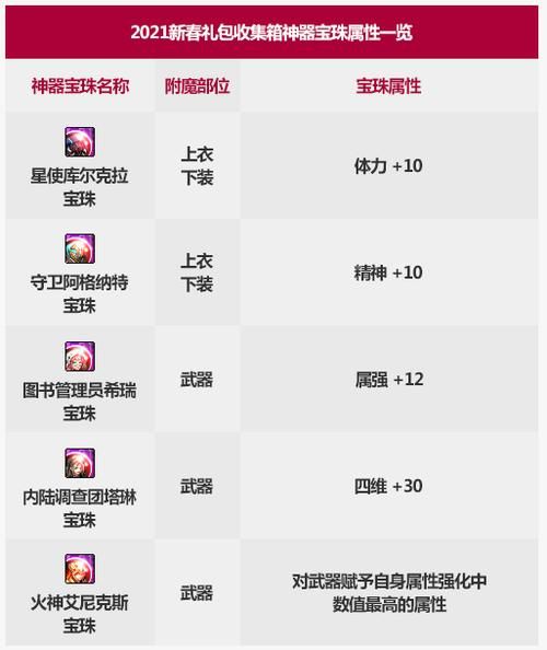 dnf收集箱属性  不同收集箱的属性怎么选择