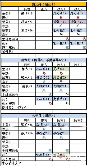 觅长生丹方怎么用哪些丹方可以提升悟道点数