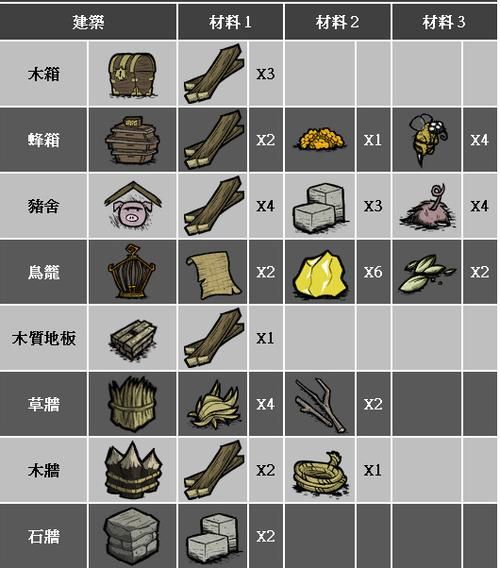 饥荒远古科技哪些材料最难获得
