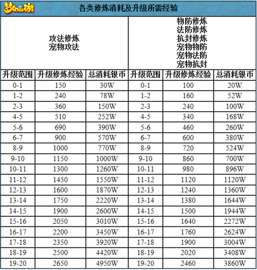 梦幻修炼消耗一览表修炼果消耗多少才够升满级