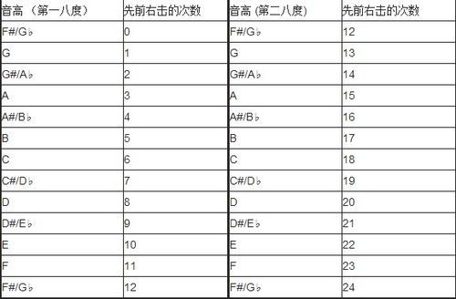 我的世界音符盒调音表为什么只有Do Re Mi Fa Sol La Si