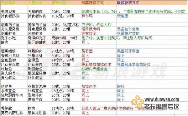 魔兽世界烹饪1-375攻略375有哪些必备材料