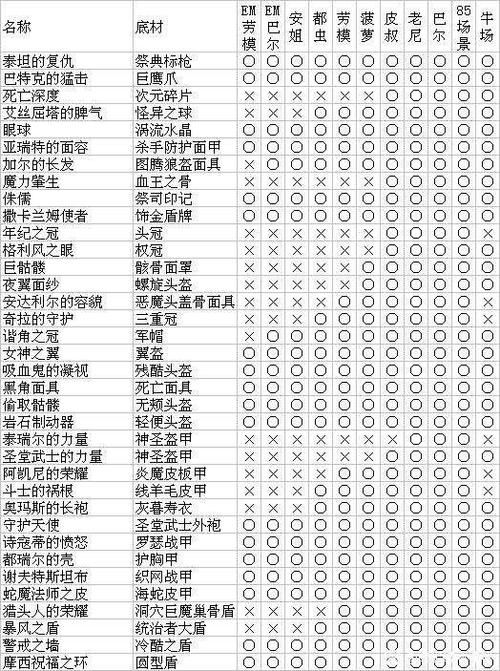 暗黑2暗金装备掉落表到底要刷哪些地图