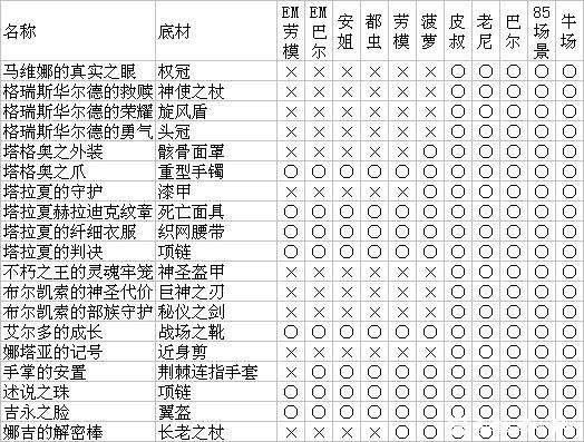 暗黑2暗金装备掉落表到底要刷哪些地图