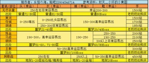 贪婪洞窟阿勒兹套装怎么刷哪些方法能提高掉率