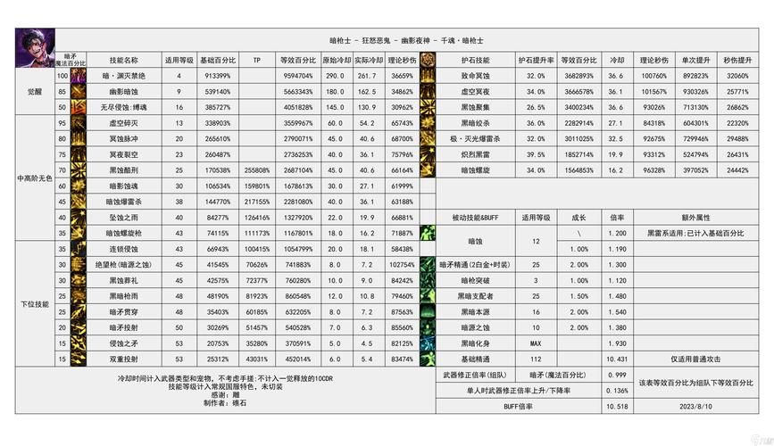 dnf输出职业排行榜20222022年排行榜大揭秘
