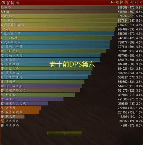 魔兽世界335输出排行哪些是吃狗粮的