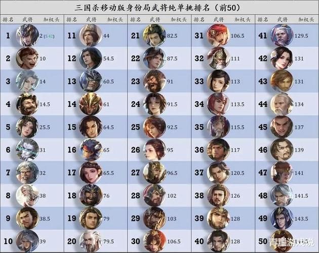 三国杀排名前10的武将  这10个武将让你玩得更精彩