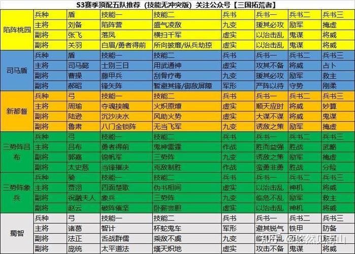 三国志战略版s3阵容天梯图吴弓还是魏法骑
