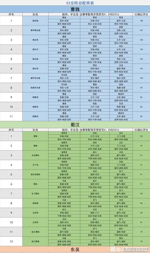 三国志战略版s3阵容天梯图吴弓还是魏法骑