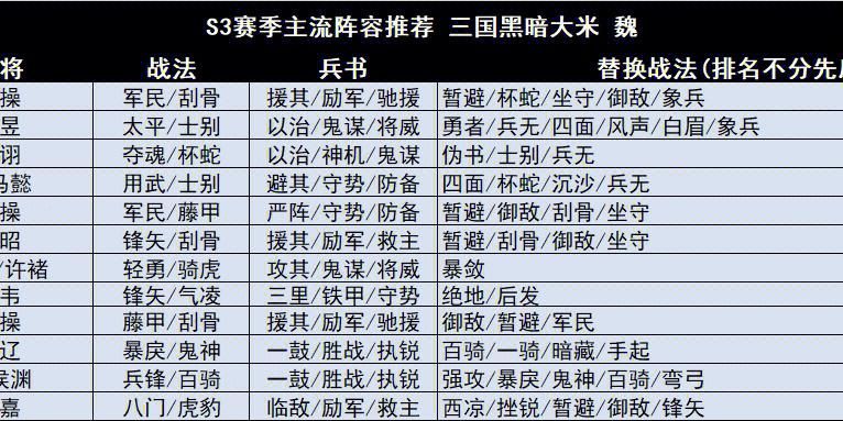 三国志战略版s3阵容天梯图吴弓还是魏法骑