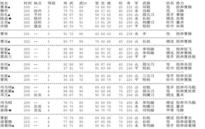 FC霸王大陆人物时间表  哪个武将的初始属性最高