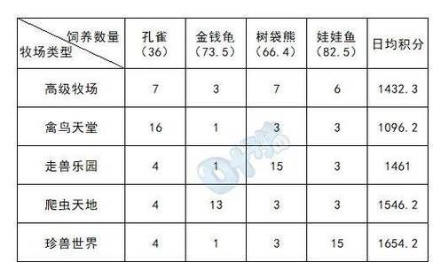 梦幻西游专精牧场养什么最划算哪些珍兽值得我们专精