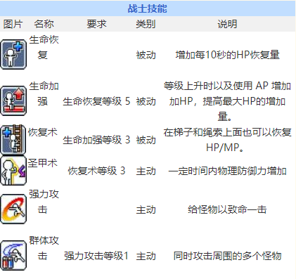 冒险岛魂骑士技能一览回归技能有什么用