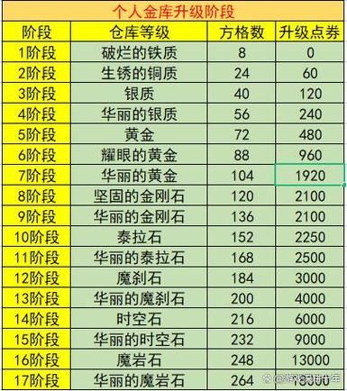 dnf仓库升级花费表  哪些阶段性价比最高