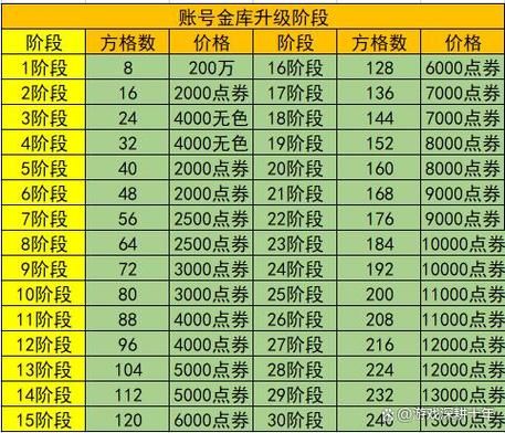 dnf仓库升级花费表  哪些阶段性价比最高