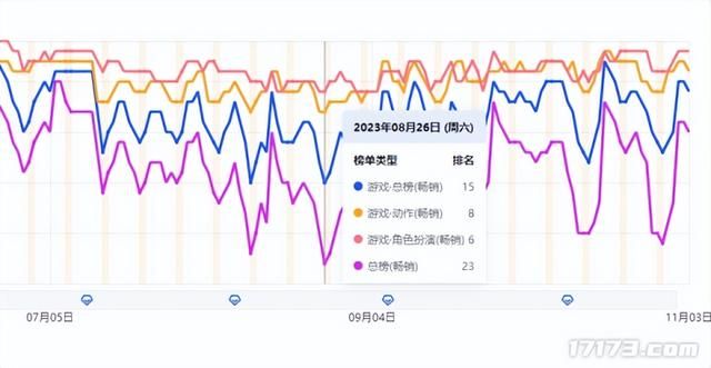 网易略输腾讯一头？盘点连续5年年收入超1亿美元的国产游戏