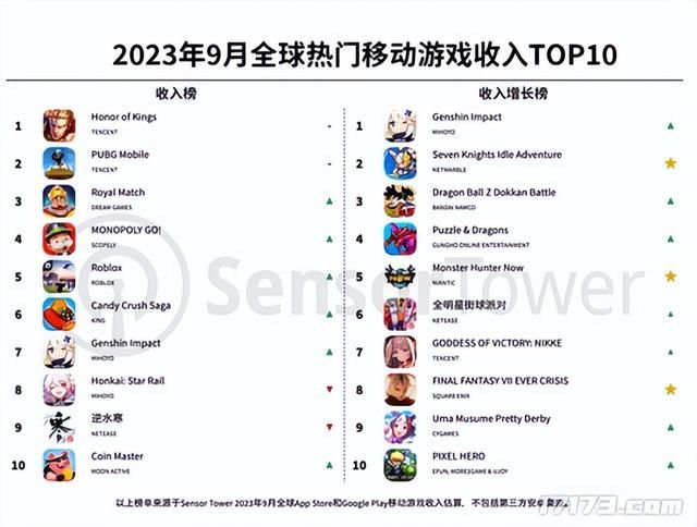 网易略输腾讯一头？盘点连续5年年收入超1亿美元的国产游戏